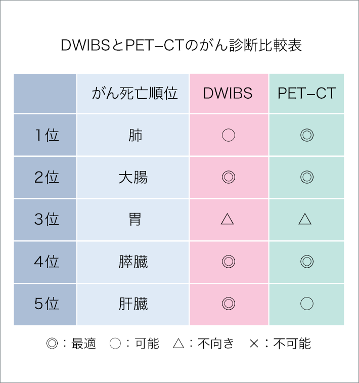 DWIBSとPET-CTのがん診断比較表